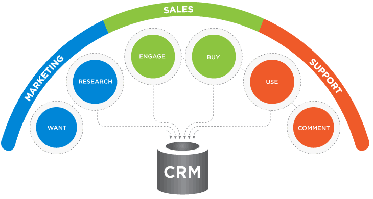 benefits of using crm