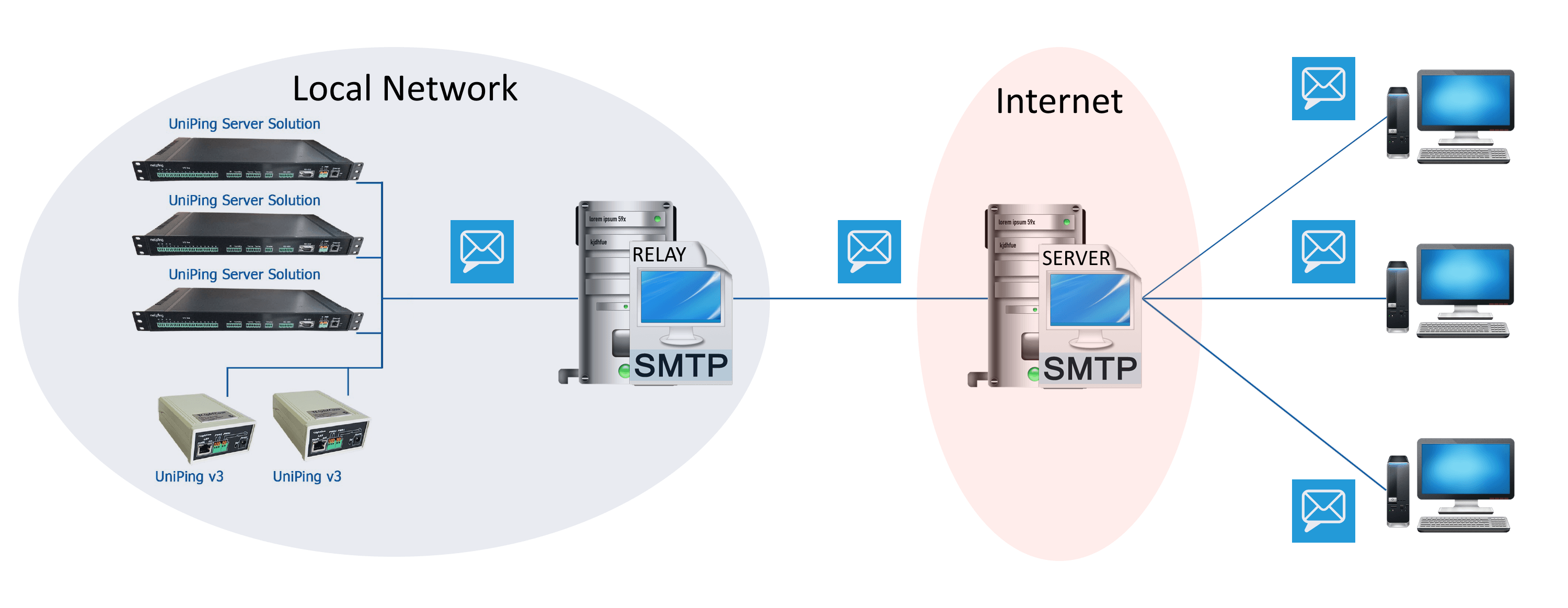 serialmailer could not connect to smtp server