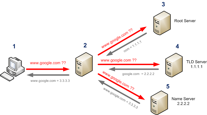 dns server not responding windows