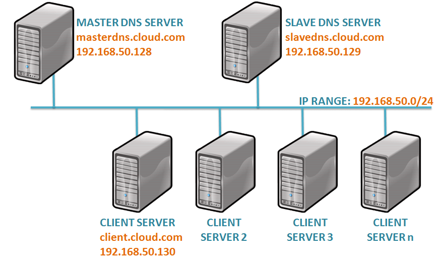 dns server not responding