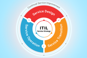 What is ITIL v4?