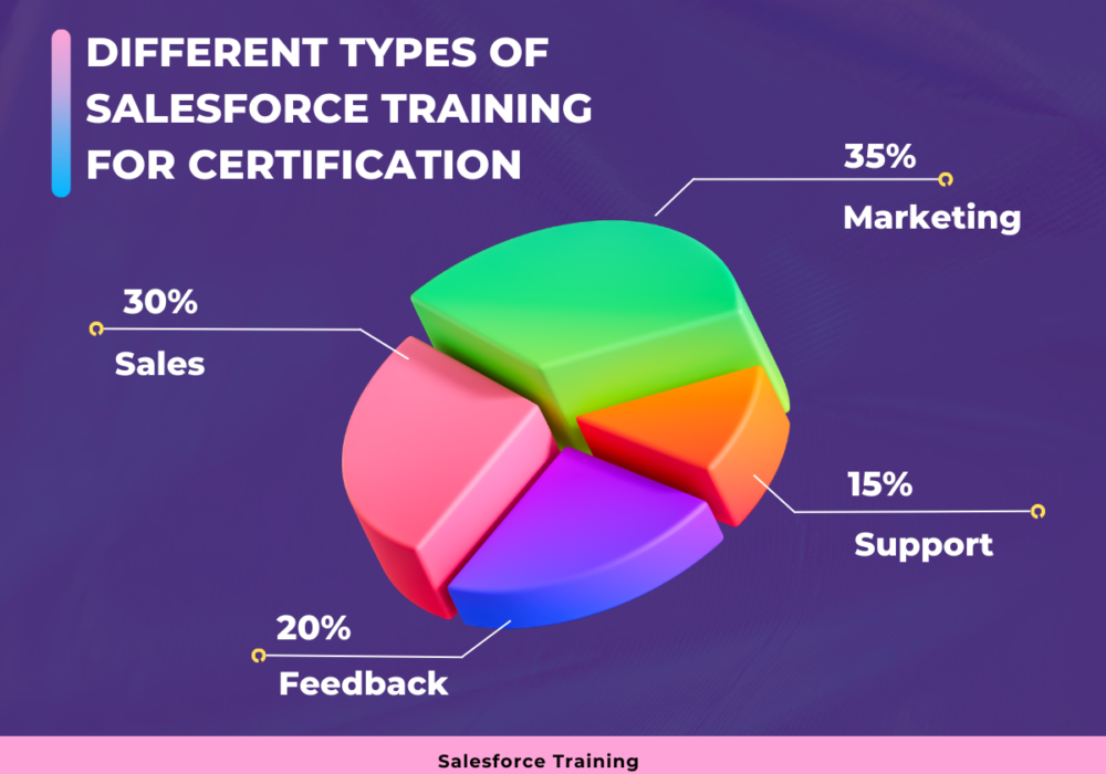 Types of Salesforce Training for Certification